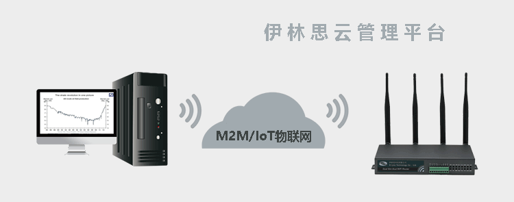 H700 4G路由器與伊林思雲管理平台