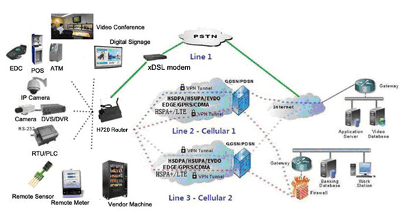 雙模塊LTE路由器解決方案