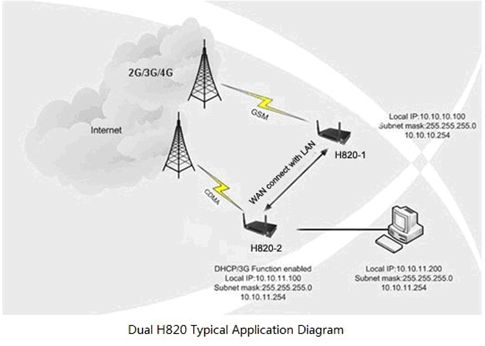 H820 HSDPA路由器解決方案