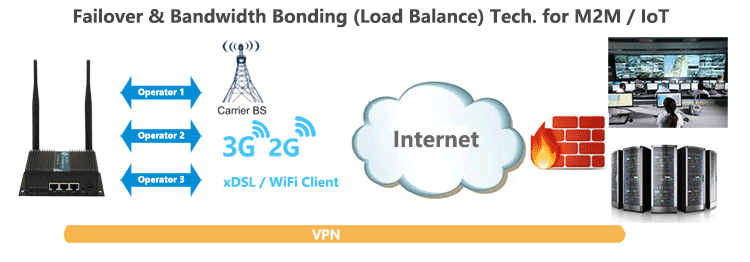 H750 Failover Load-Balance Bonding