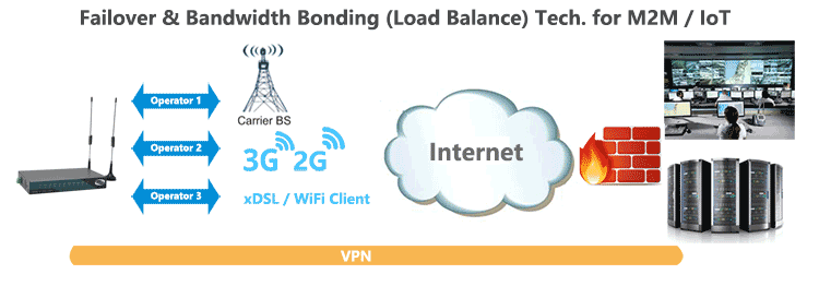 H820 3g-Router Failover-Lastausgleichsbindung