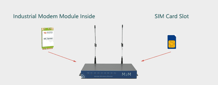 H820Q 3g-Router mit Modemmodul und SIM-Steckplatz