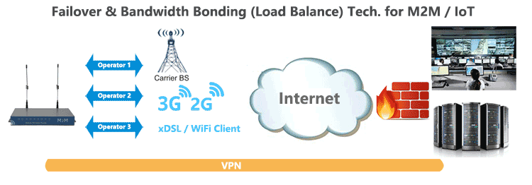 H820Q 3g-Router Failover-Lastausgleichsverbindung