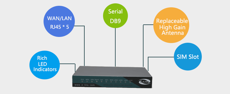 Schnittstelle des H820Q 3G / 4G-Routers