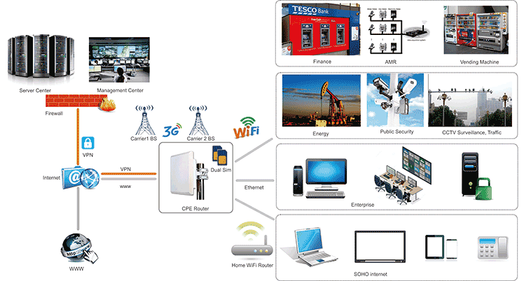 Topologie-Diagramm für den 3G-CPE-Router des H820QO