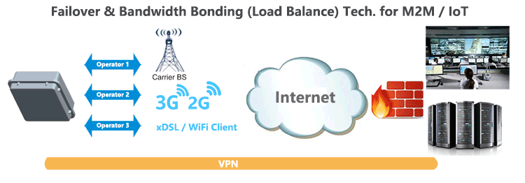 H820QO Outdoor-3g-cpe-router Failover-Lastverteilung