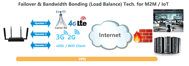 H820Q 4g lte router Failover Load-Balance Bonding