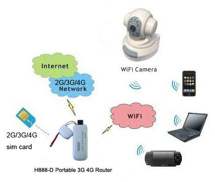 H888-D portabld 3g 4g router