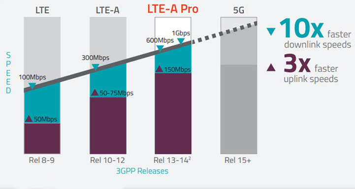 lte-to-5g-wireless