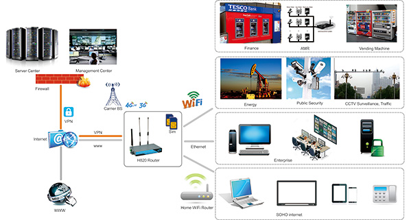H820 Routeur 4G LTE | Solution de routeur 3G