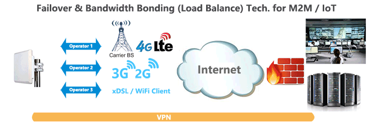 H820QO Routeur extérieur 4G LTE CPE Failover Load-Balance Bonding