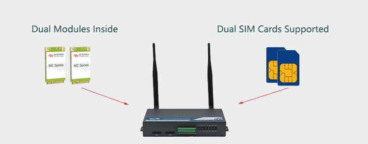 H720 3g router con Dual Modem