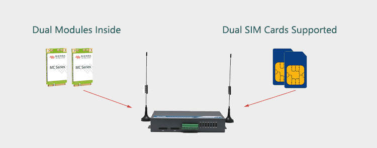 H720 4g router con Dual Modem