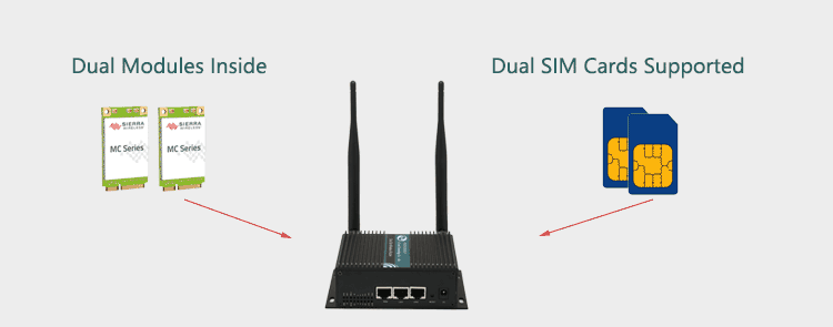 H750 3g router con Dual Modem