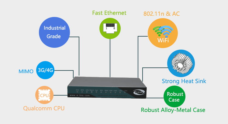 H820Q 3g 4g lte router con 802.11AC Wave2