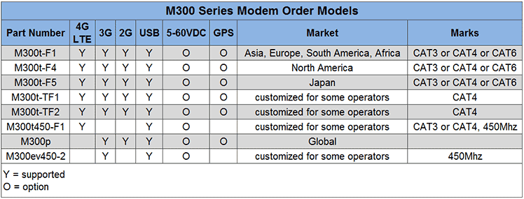 M300 Order Part Number