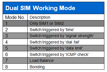 デュアルSIM 3G 4Gルーターの動作モード