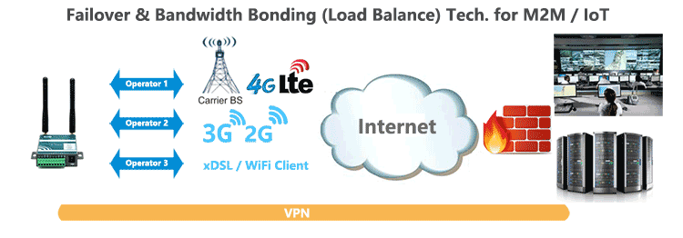 H685 4g lte roteador Failover Load-Balance Bonding