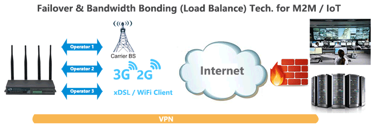 H700 Ligação de balanceamento de carga de failover