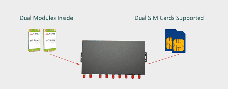 H700 3g router with Dual Modem