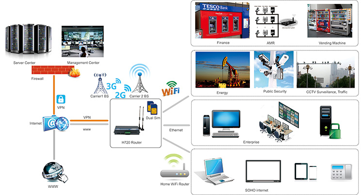 H720 3G Dual SIM Diagrama de topologia do roteador