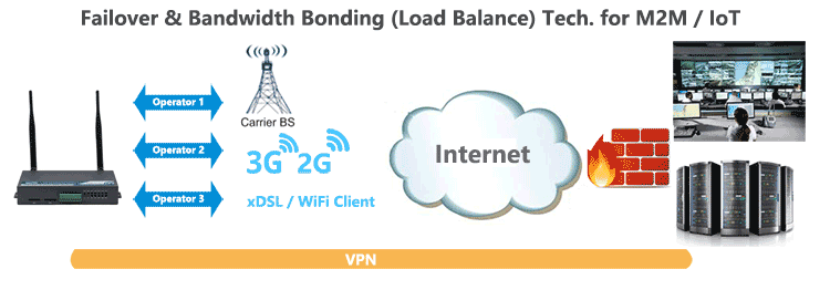 H720 Failover Load-Balance Bonding