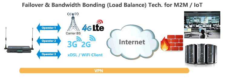 H720 Failover Load-Balance Bonding