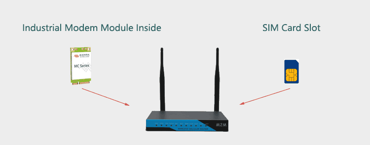 H820 4g router with Modem Module and SIM Slot