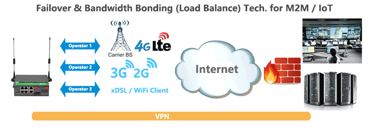 H900 Failover Load-Balance Bonding