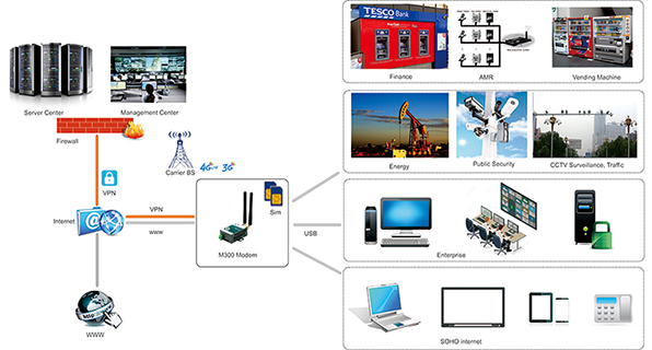 M300 Modem