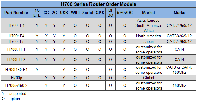 H700 Solicitar Número de Peça