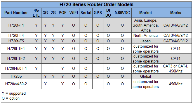 H720 Solicitar Número de Peça