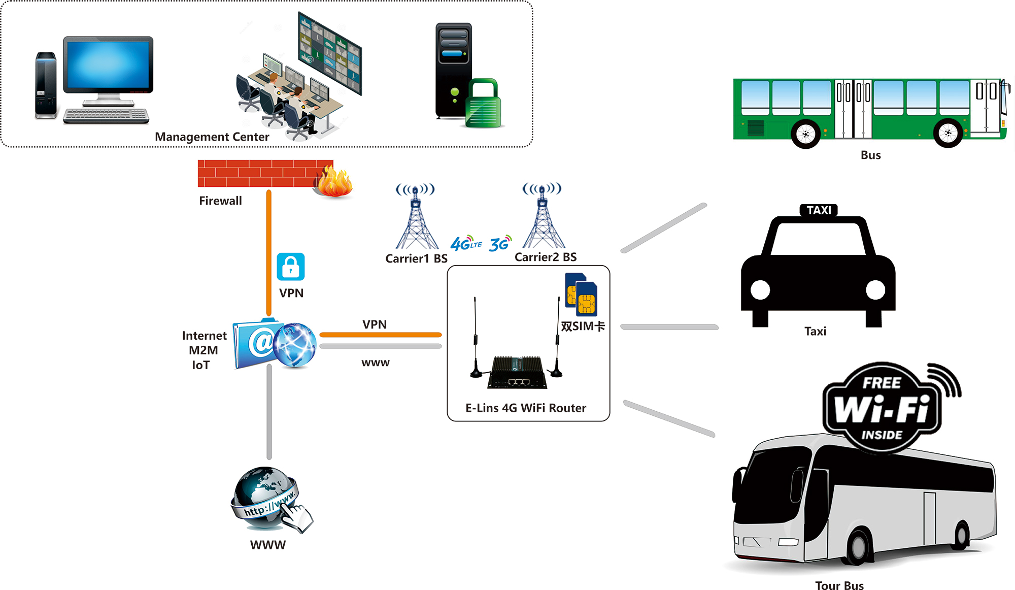 Маршрутизатор WiFi 4G/3G на автобусной рекламе > E-Lins