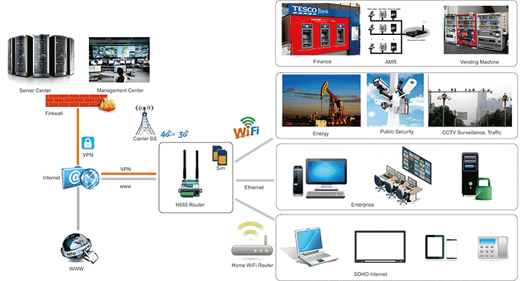 H685 4G LTE แผนภาพโทโพโลยีของเราเตอร์ 