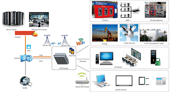 Solution of H820QO IP67 กลางแจ้ง 3G 4G เราเตอร์ด้วย 802.11AC Wave2 MU-MIMO 