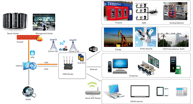 H900 4G แผนภาพโทโพโลยีของเราเตอร์ 