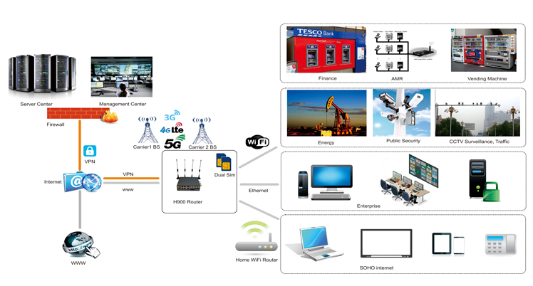 H900 5G แผนภาพโทโพโลยีของเราเตอร์