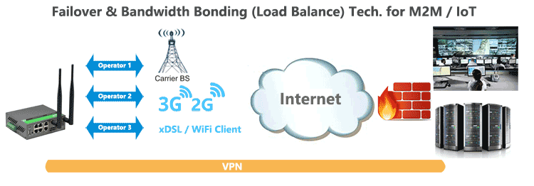 H900 Failover Load-Balance Bonding