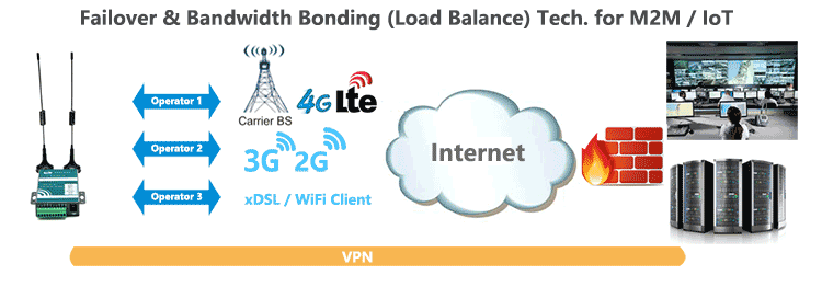 H685 3g router Failover Load-Balance Bonding