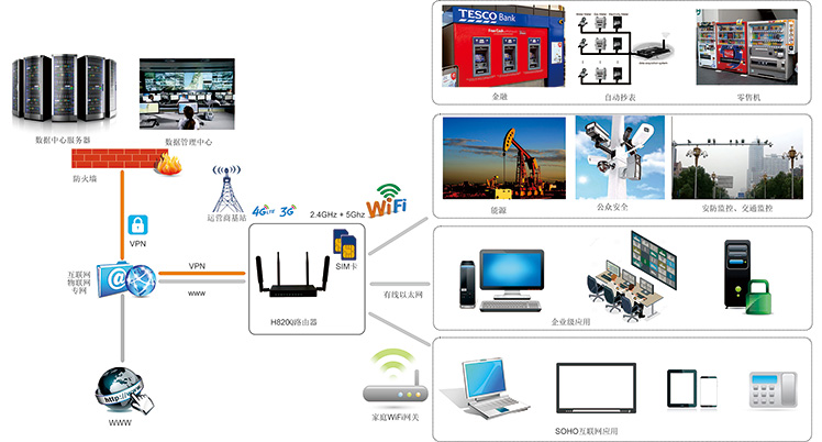 H820Q双频三频WiFi 3G路由器典型应用图