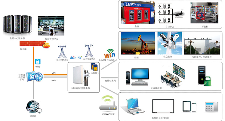 IP67/IP68防水防尘3G路由器典型应用图