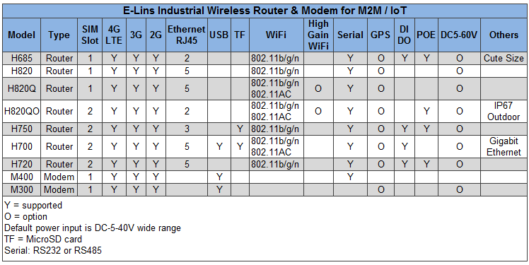 the Ports of E-Lins Router and Modem