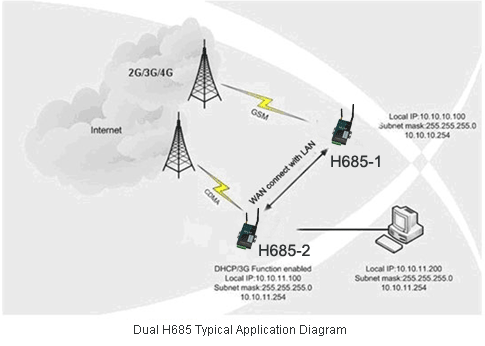 H685无线工业DTU解决方案