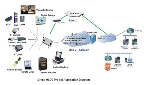 H820无线TD-LTE DTU解决方案