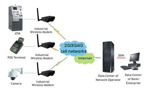 M300无线3G EVDO Modem典型应用图