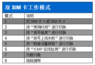 雙卡3g/4g路由器工作模式