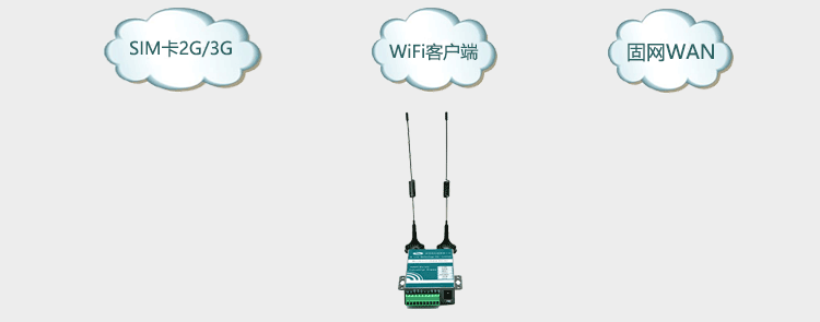 3G路由器多網絡備份