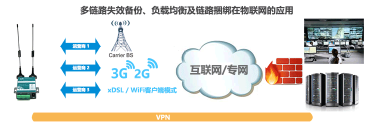 H685迷你3G路由器多鏈路失效備份、負載均衡及鏈路捆綁在物聯網的應用