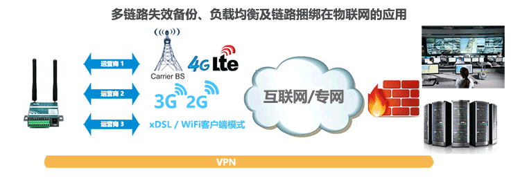 H685迷你4G路由器多鏈路失效備份、負載均衡及鏈路捆綁在物聯網的應用