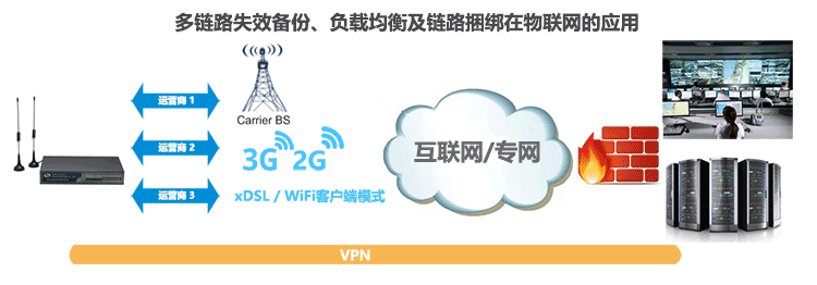 H700雙卡3G路由器多鏈路失效備份、負載均衡及鏈路捆綁在物聯網的應用